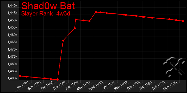 Last 31 Days Graph of Shad0w Bat