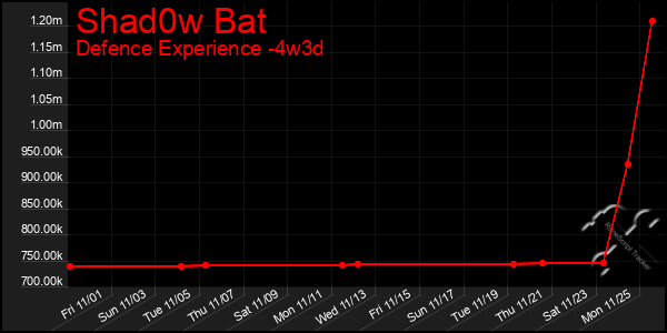 Last 31 Days Graph of Shad0w Bat