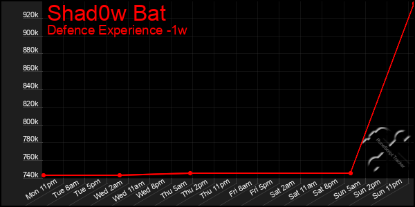 Last 7 Days Graph of Shad0w Bat