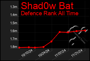 Total Graph of Shad0w Bat