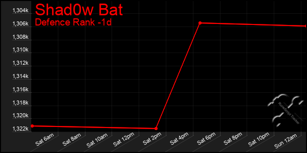 Last 24 Hours Graph of Shad0w Bat