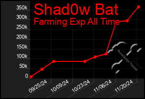 Total Graph of Shad0w Bat