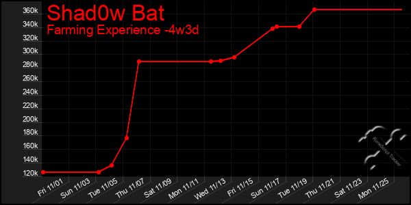 Last 31 Days Graph of Shad0w Bat