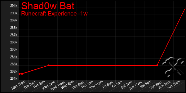 Last 7 Days Graph of Shad0w Bat