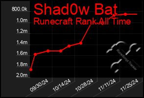 Total Graph of Shad0w Bat