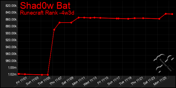 Last 31 Days Graph of Shad0w Bat