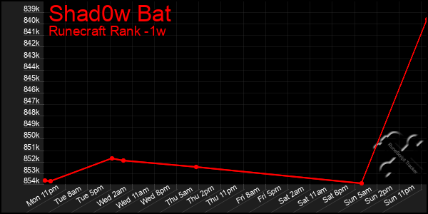 Last 7 Days Graph of Shad0w Bat