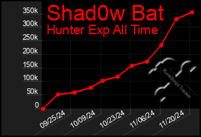 Total Graph of Shad0w Bat