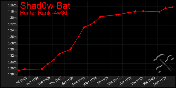 Last 31 Days Graph of Shad0w Bat