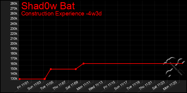 Last 31 Days Graph of Shad0w Bat