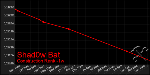 Last 7 Days Graph of Shad0w Bat