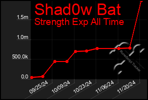 Total Graph of Shad0w Bat