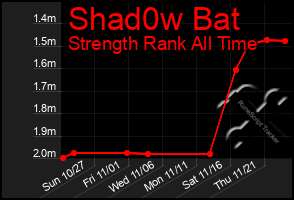 Total Graph of Shad0w Bat