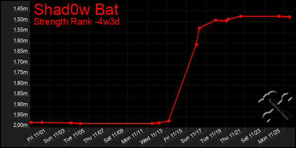 Last 31 Days Graph of Shad0w Bat