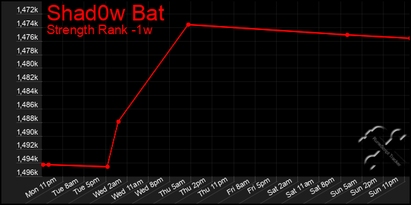 Last 7 Days Graph of Shad0w Bat