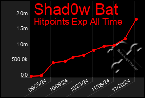 Total Graph of Shad0w Bat