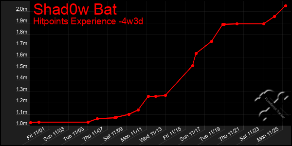 Last 31 Days Graph of Shad0w Bat