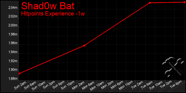 Last 7 Days Graph of Shad0w Bat