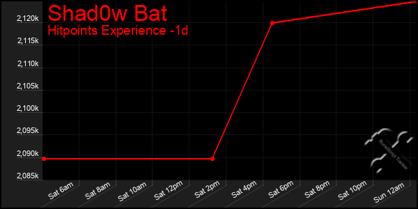 Last 24 Hours Graph of Shad0w Bat