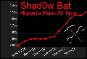 Total Graph of Shad0w Bat