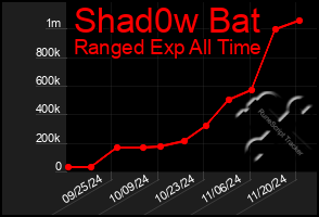 Total Graph of Shad0w Bat