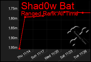 Total Graph of Shad0w Bat