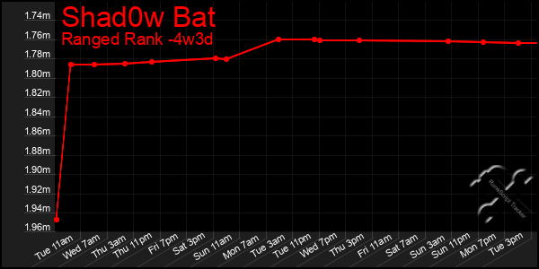 Last 31 Days Graph of Shad0w Bat