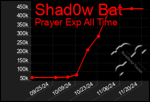 Total Graph of Shad0w Bat