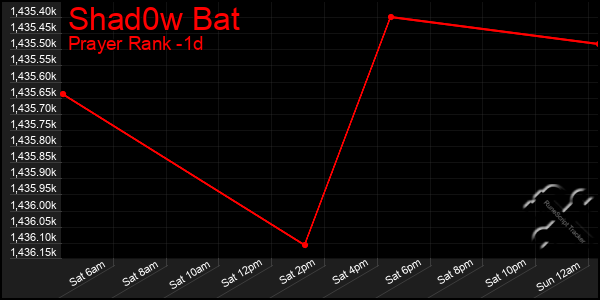 Last 24 Hours Graph of Shad0w Bat