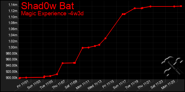 Last 31 Days Graph of Shad0w Bat