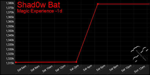 Last 24 Hours Graph of Shad0w Bat