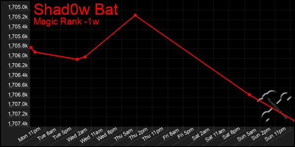 Last 7 Days Graph of Shad0w Bat