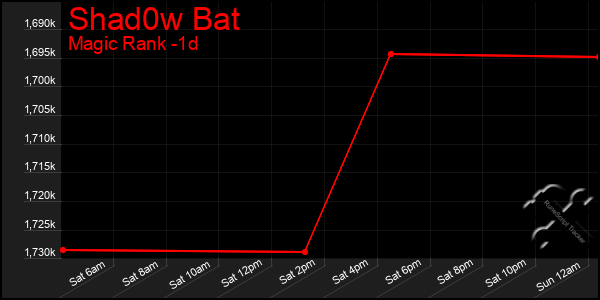 Last 24 Hours Graph of Shad0w Bat