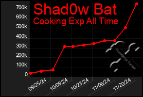 Total Graph of Shad0w Bat