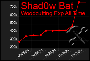 Total Graph of Shad0w Bat