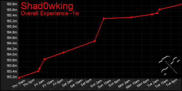 1 Week Graph of Shad0wking