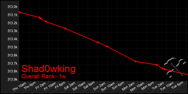 1 Week Graph of Shad0wking