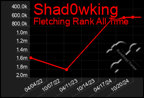 Total Graph of Shad0wking