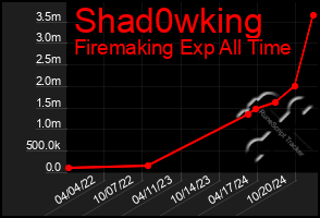 Total Graph of Shad0wking