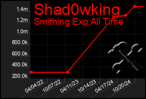 Total Graph of Shad0wking