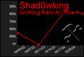 Total Graph of Shad0wking