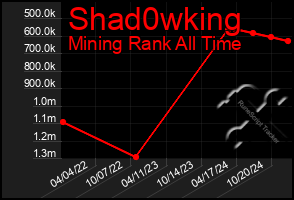 Total Graph of Shad0wking