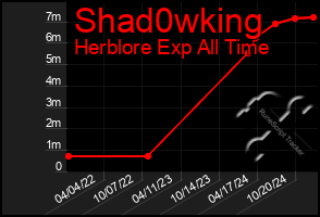 Total Graph of Shad0wking