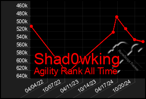 Total Graph of Shad0wking