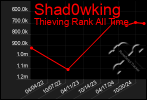 Total Graph of Shad0wking