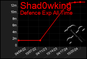 Total Graph of Shad0wking