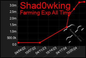 Total Graph of Shad0wking