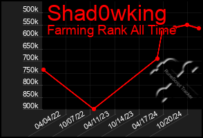 Total Graph of Shad0wking