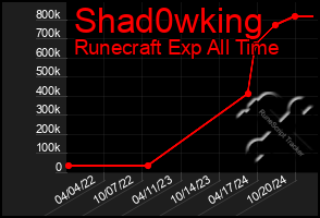 Total Graph of Shad0wking