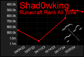 Total Graph of Shad0wking